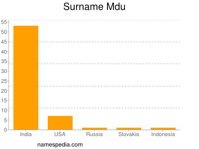 nom Mdu