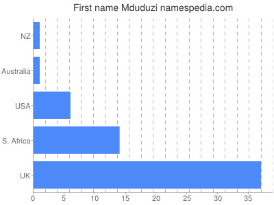 Given name Mduduzi