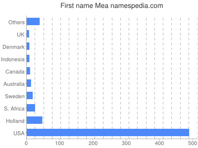 prenom Mea