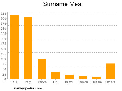 Surname Mea