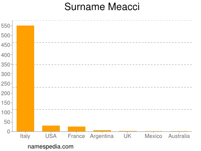 Familiennamen Meacci