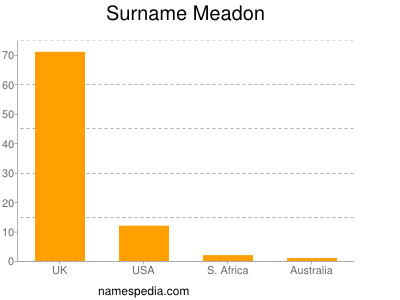 Familiennamen Meadon