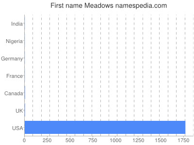 Vornamen Meadows