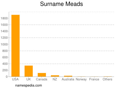 Familiennamen Meads