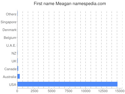 prenom Meagan