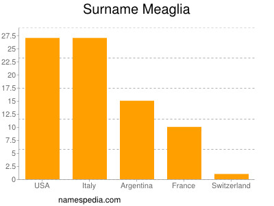 Surname Meaglia