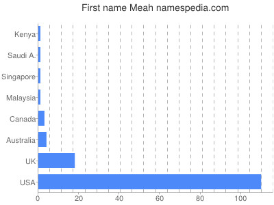 Given name Meah