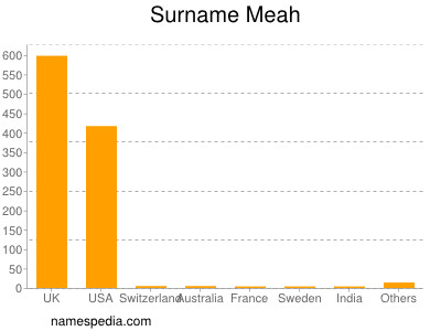 Surname Meah