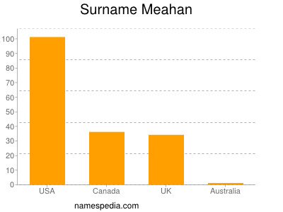 Familiennamen Meahan