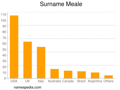 Surname Meale