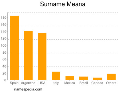 Surname Meana