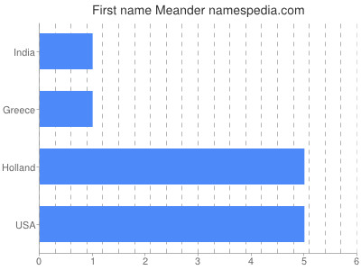 prenom Meander