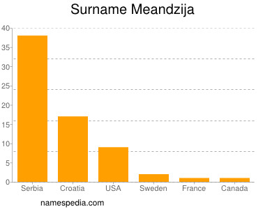 Familiennamen Meandzija