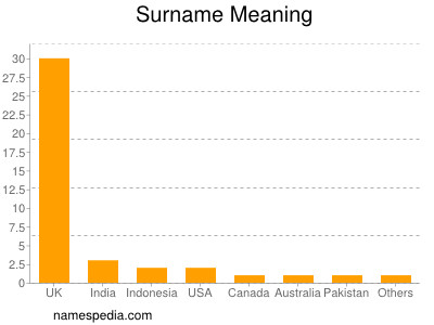 Familiennamen Meaning