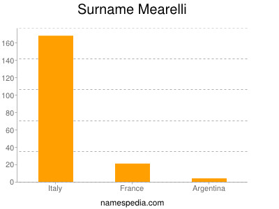 Surname Mearelli