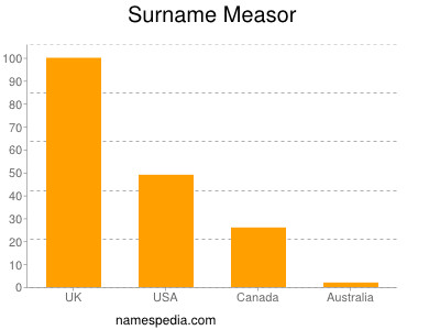 Surname Measor