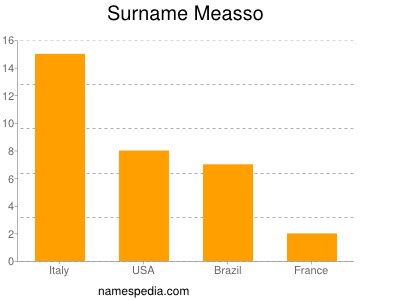 Familiennamen Measso