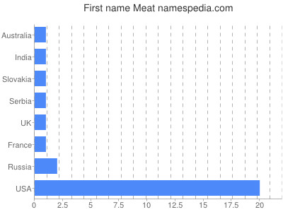 Vornamen Meat