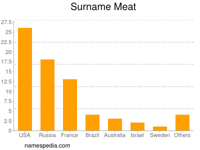 Familiennamen Meat