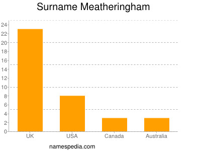 Familiennamen Meatheringham