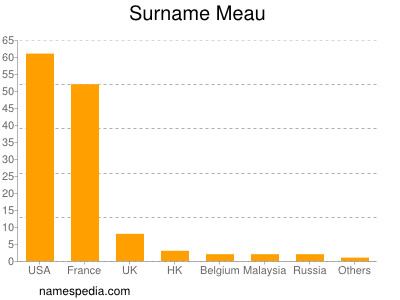 Surname Meau