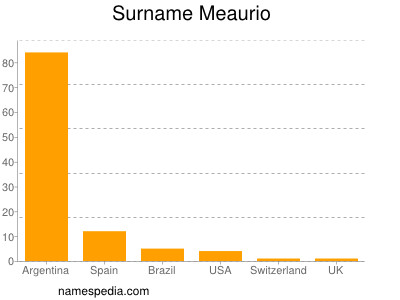 Familiennamen Meaurio