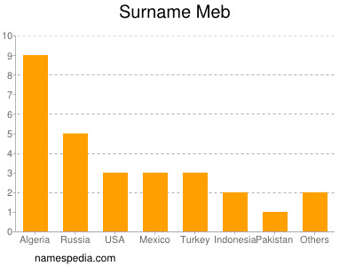 Surname Meb