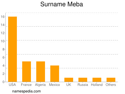 Surname Meba