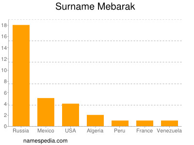 Familiennamen Mebarak