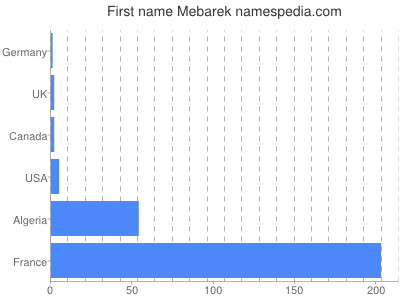 prenom Mebarek