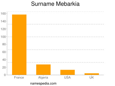 Surname Mebarkia