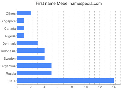 Vornamen Mebel