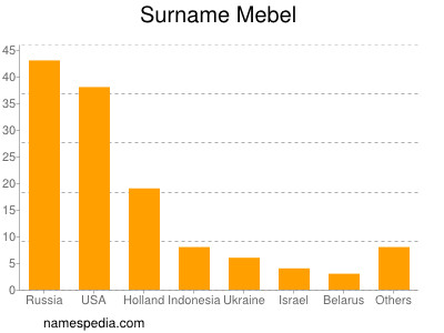 Familiennamen Mebel