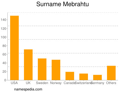 nom Mebrahtu