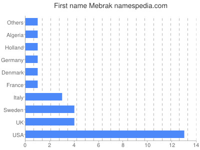 Given name Mebrak