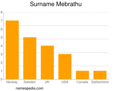 Familiennamen Mebrathu