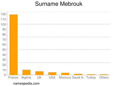 Familiennamen Mebrouk