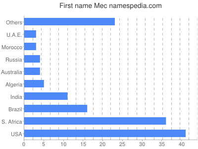 Given name Mec