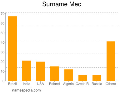 Surname Mec