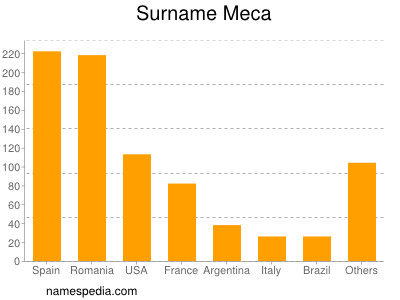 Surname Meca