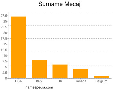 Surname Mecaj