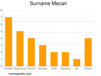 Surname Mecan