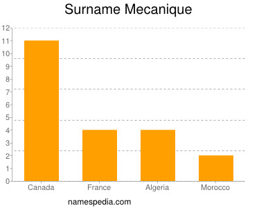 Surname Mecanique