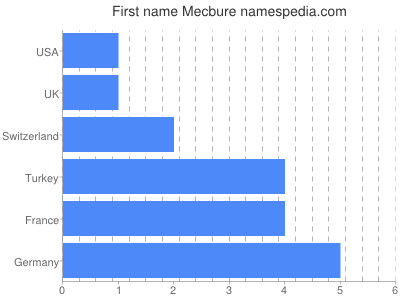 prenom Mecbure