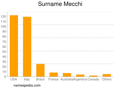 Surname Mecchi