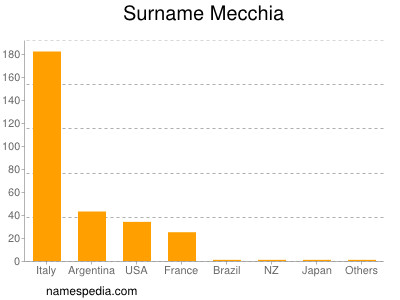 Familiennamen Mecchia