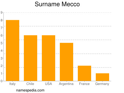 Familiennamen Mecco