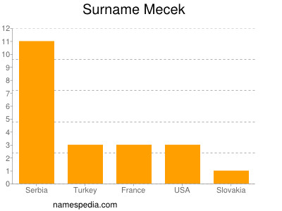 Familiennamen Mecek