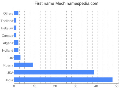 prenom Mech