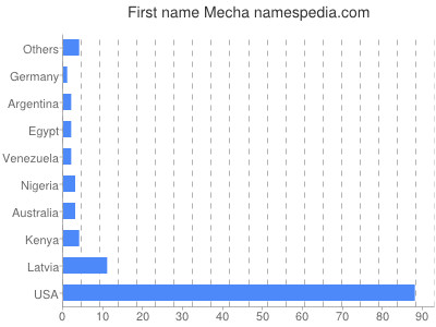 Given name Mecha
